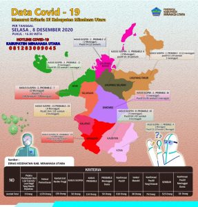 Update COVID-19 Di Minut, Selasa 8 Desember 2020