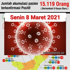 Kabar Baik Status COVID-19 Sulut Senin 8 Maret 2021, Tidak ditemukan Pasien Terkonfirmasi Positif
