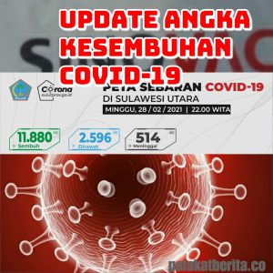 Update Angka Kesembuhan COVID-19 Sulut, 28 Februari 2021
