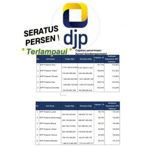 Target Terlampaui, Penerimaan Kanwil DJP Suluttenggomalut Capai 100,41 %