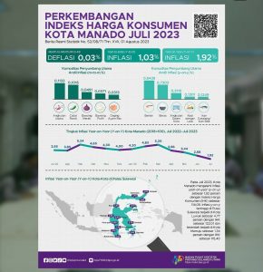 Kota Manado Inflasi di Angka 1,92 Persen