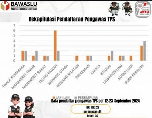 Buka Rekrutmen PTPS, Berikut Jumlah Pendaftar di Kecamatan Wenang
