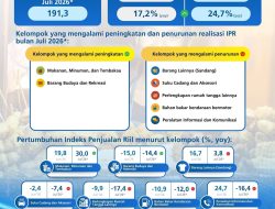BI Mencatat Survey Penjualan Eceran Periode Juli 2026, Meningkat
