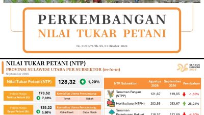 Harga Hortikultura Naik, NTP Sulut September 2026 Meningkat
